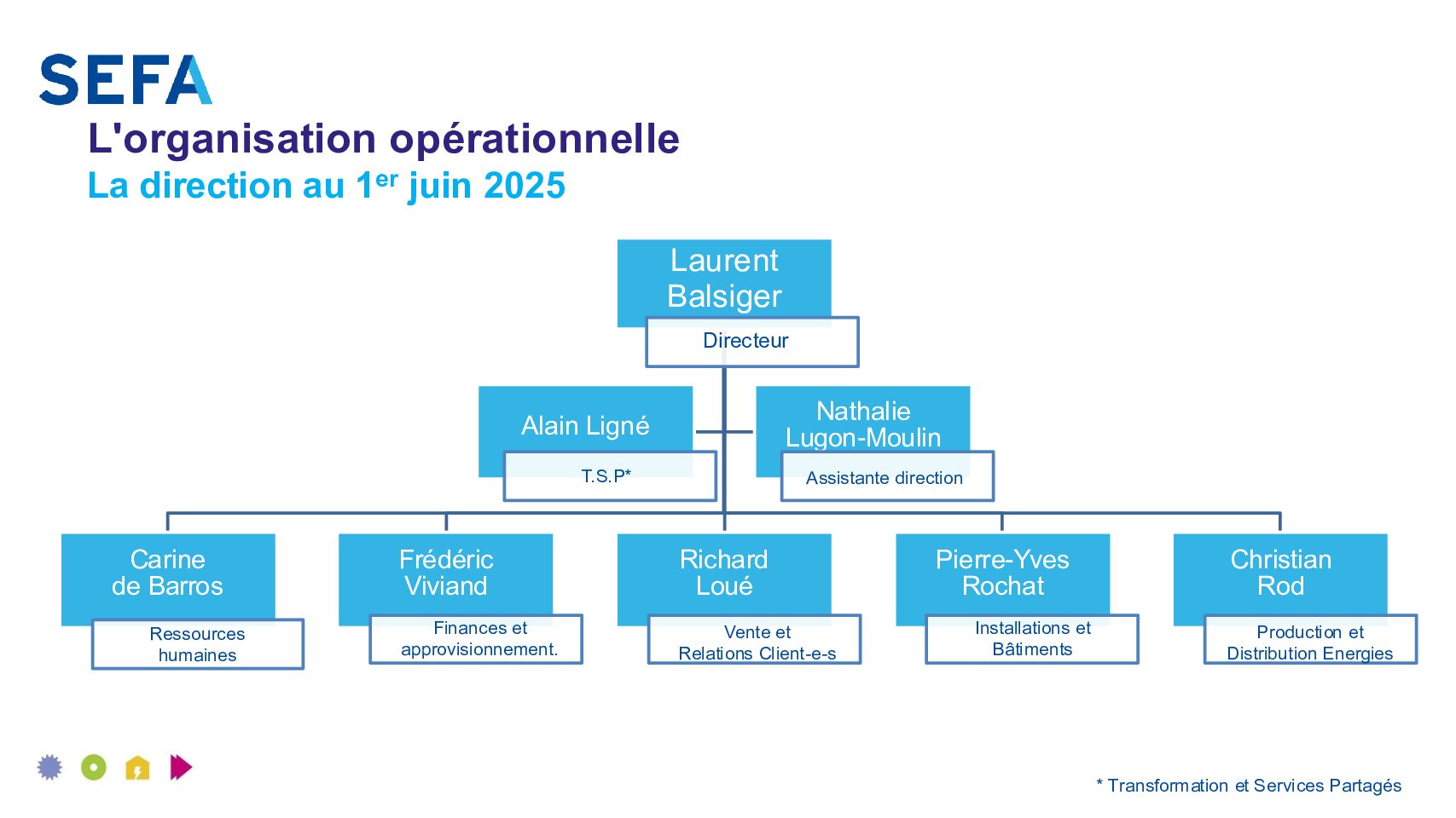 Organigramme 2025