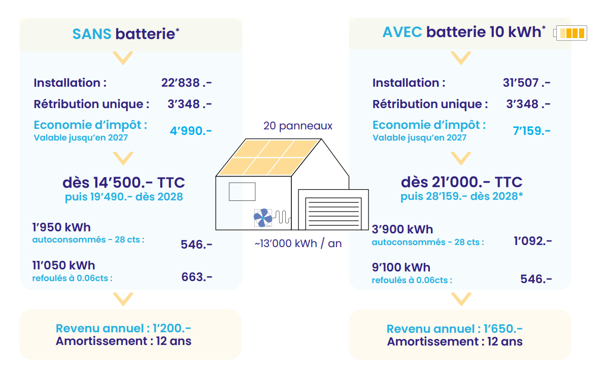 cas concret de gain valeur locative - panneau solaire